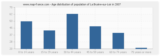 Age distribution of population of La Bruère-sur-Loir in 2007